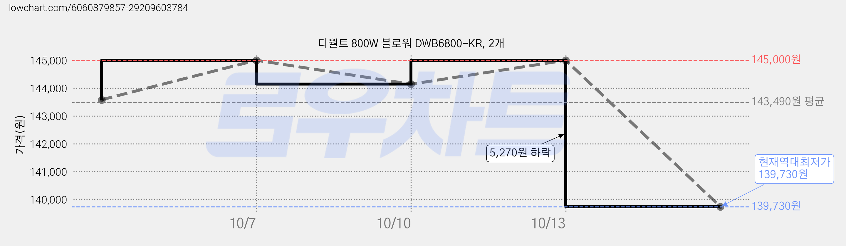디월트 800W 블로워 DWB6800-KR, 2개 가격 변동 차트, 현재가 139,730원, 역대최저가
