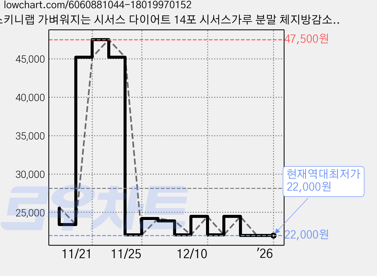 스키니랩 가벼워지는 시서스 다이어트 14포 시서스가루 분말 체지방감소, 28g, 2개 가격 변동 차트, 현재가 22,000원, 역대최저가