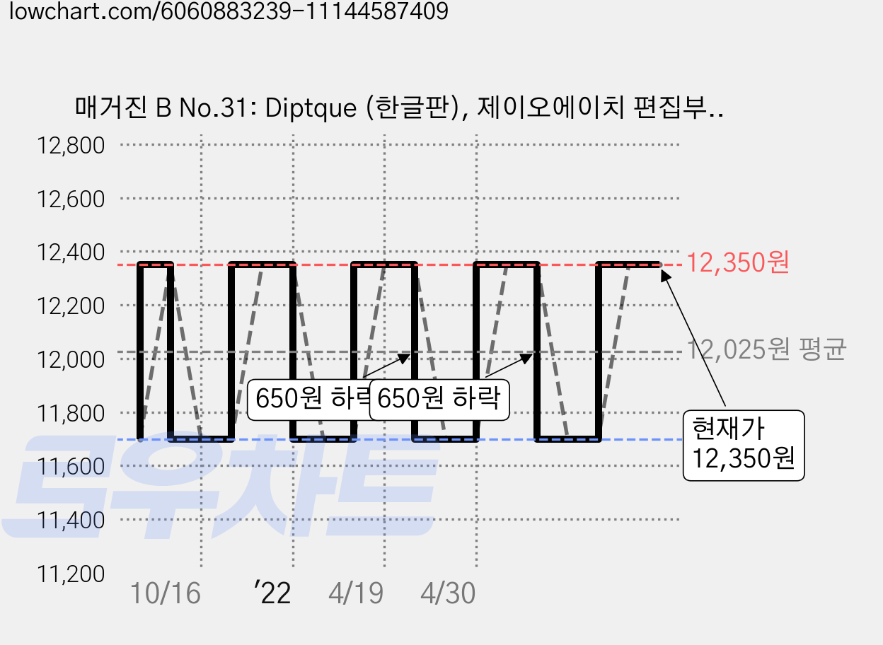 매거진 B No.31: Diptque (한글판), 제이오에이치 편집부, 제이오에이치 가격 변동 차트, 현재가 12,350원, 역대최저가
