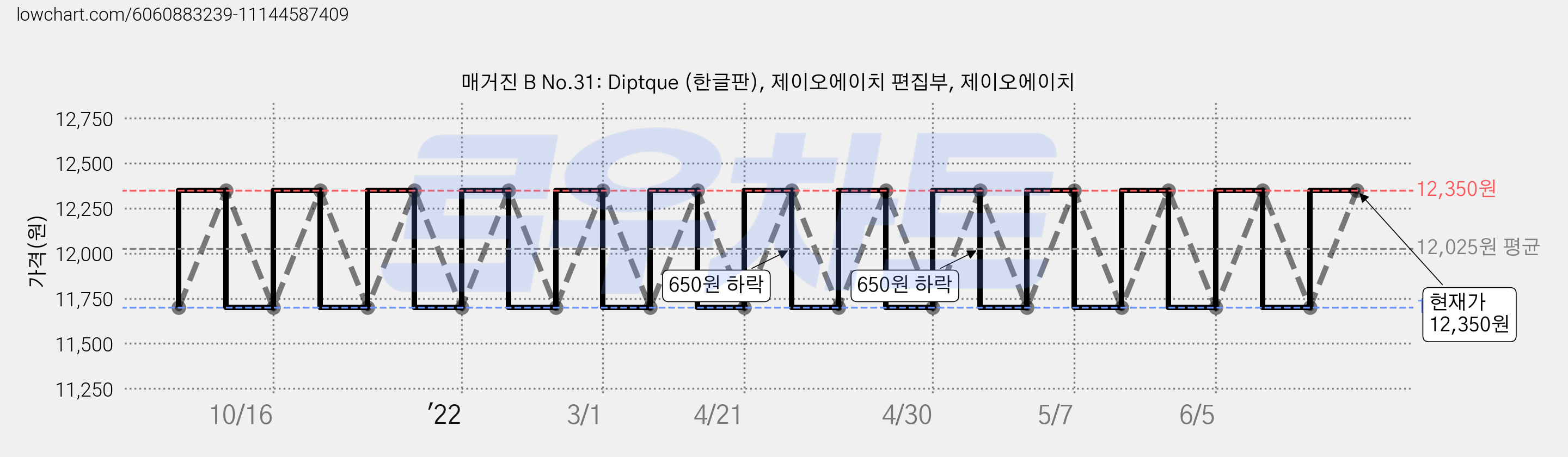 매거진 B No.31: Diptque (한글판), 제이오에이치 편집부, 제이오에이치 가격 변동 차트, 현재가 12,350원, 역대최저가