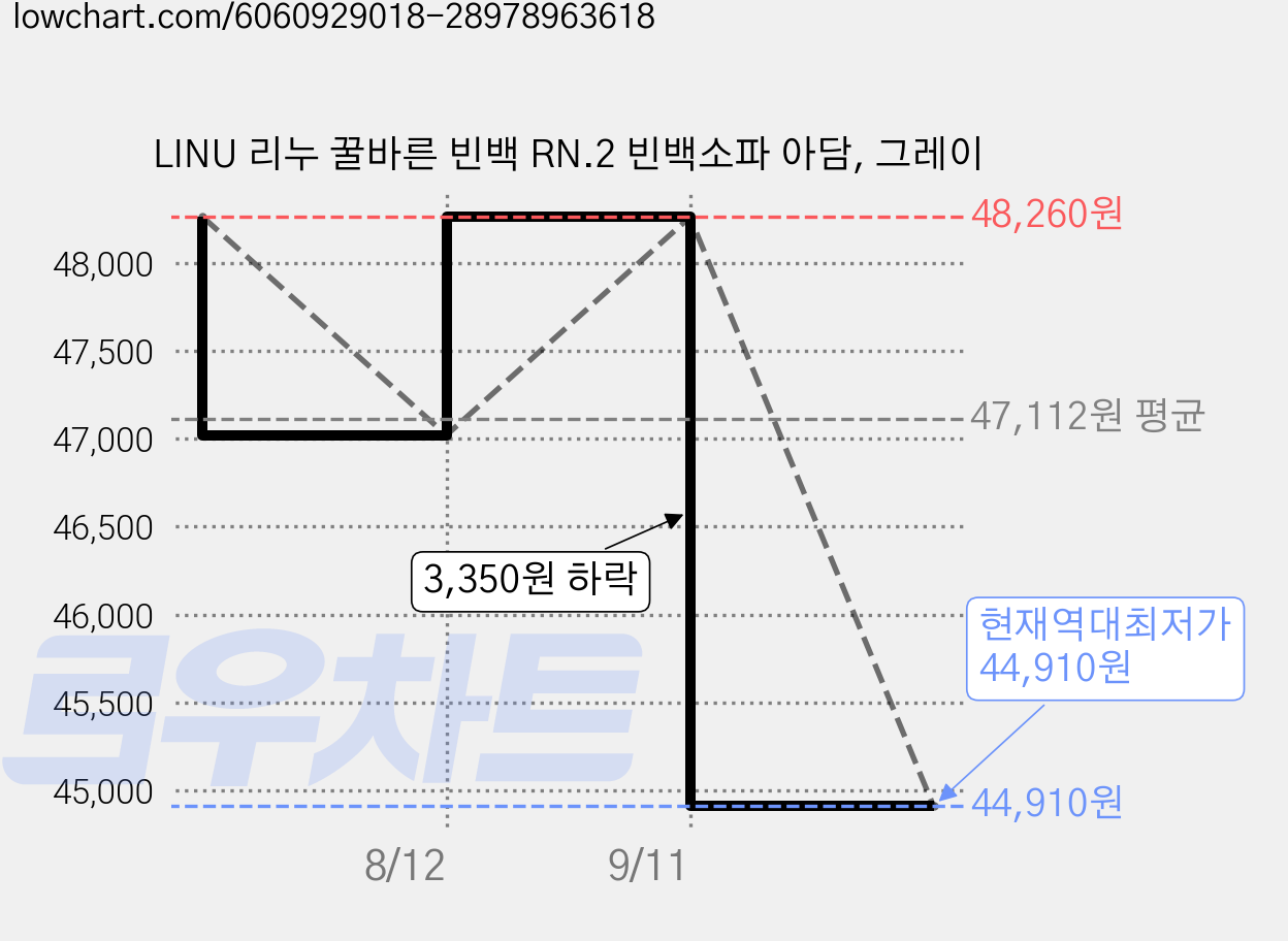 LINU 리누 꿀바른 빈백 RN.2 빈백소파 아담, 그레이 가격 변동 차트, 현재가 44,910원, 역대최저가