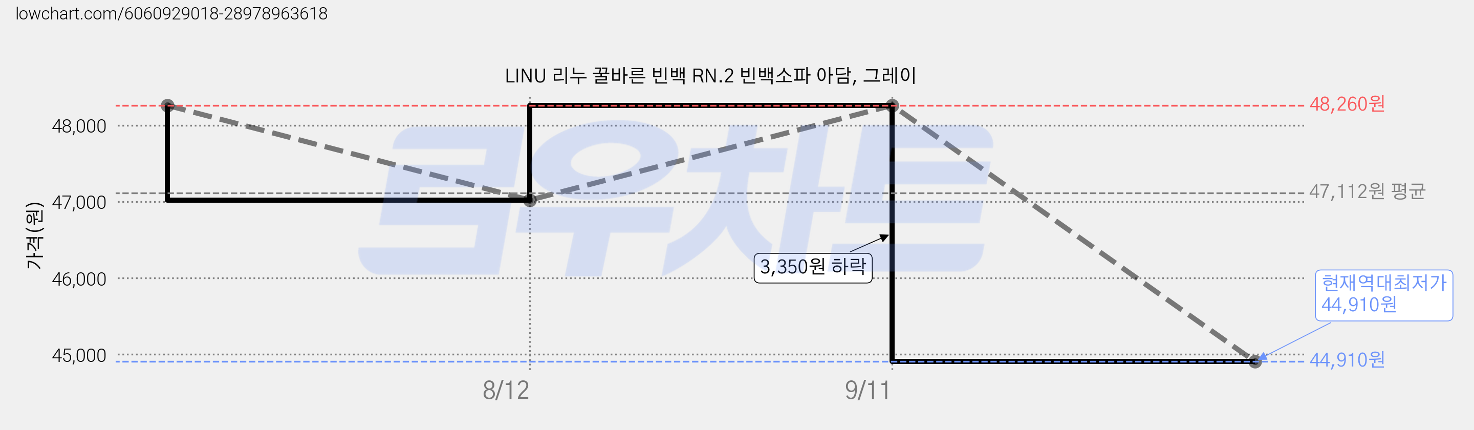LINU 리누 꿀바른 빈백 RN.2 빈백소파 아담, 그레이 가격 변동 차트, 현재가 44,910원, 역대최저가