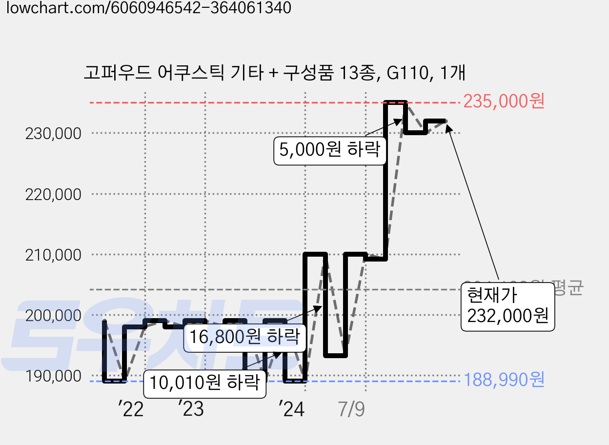 고퍼우드 어쿠스틱 기타 + 구성품 13종, G110, 1개 가격 변동 차트, 현재가 232,000원, 관측 최저가 179,100원