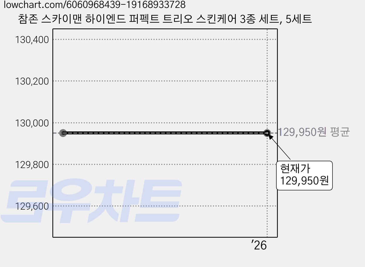 참존 스카이맨 하이엔드 퍼펙트 트리오 스킨케어 3종 세트, 5세트 가격 변동 차트, 현재가 129,950원
