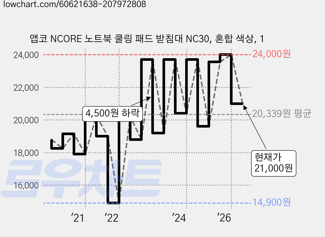 앱코 NCORE 노트북 쿨링 패드 받침대 NC30, 혼합 색상, 1 가격 변동 차트, 현재가 21,000원, 관측 최저가 14,900원