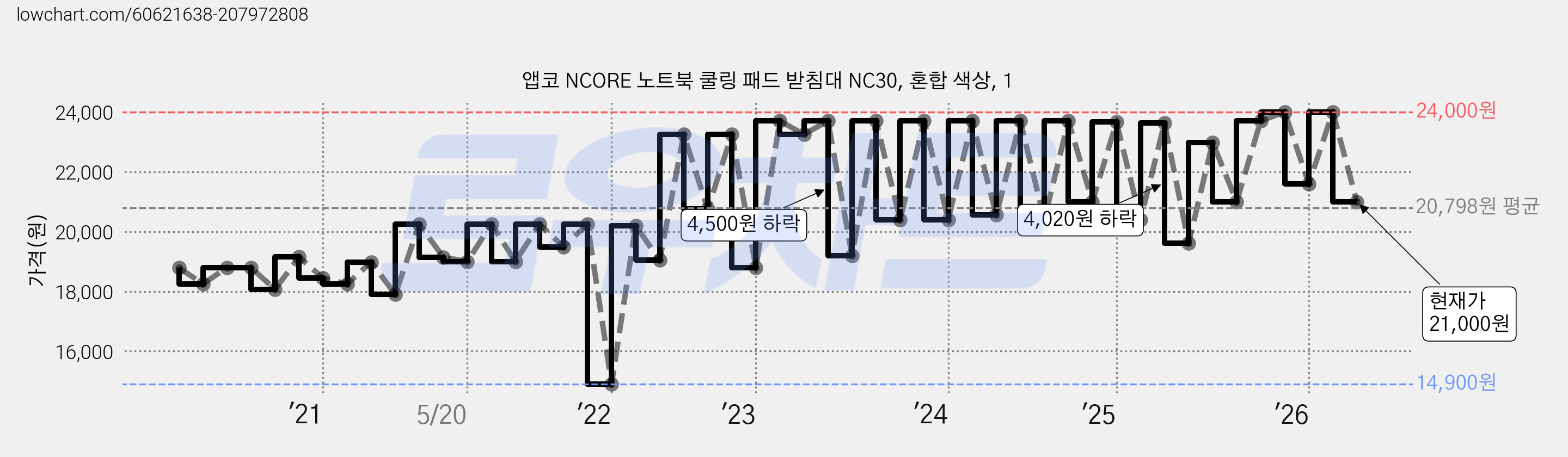 앱코 NCORE 노트북 쿨링 패드 받침대 NC30, 혼합 색상, 1 가격 변동 차트, 현재가 21,000원, 관측 최저가 14,900원