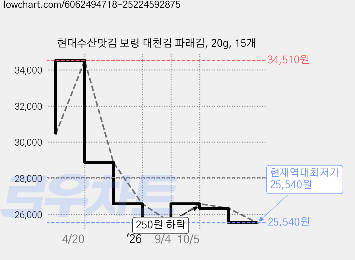 현대수산맛김 보령 대천김 파래김, 20g, 15개 가격 변동 차트, 현재가 25,540원, 역대최저가
