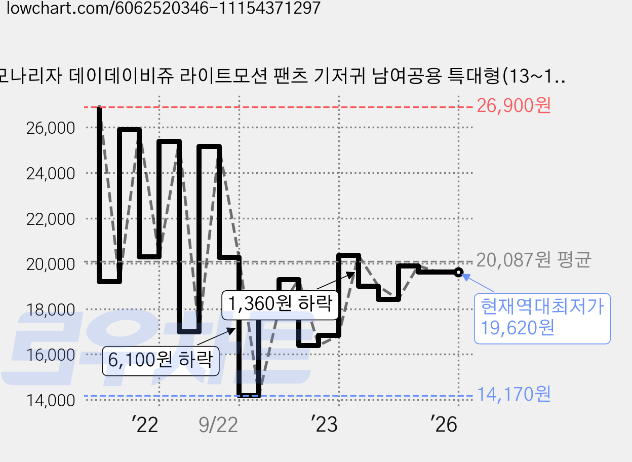 모나리자 데이데이비쥬 라이트모션 팬츠 기저귀 남여공용 특대형(13~18kg), 60매, 특대 가격 변동 차트, 현재가 19,620원, 역대최저가