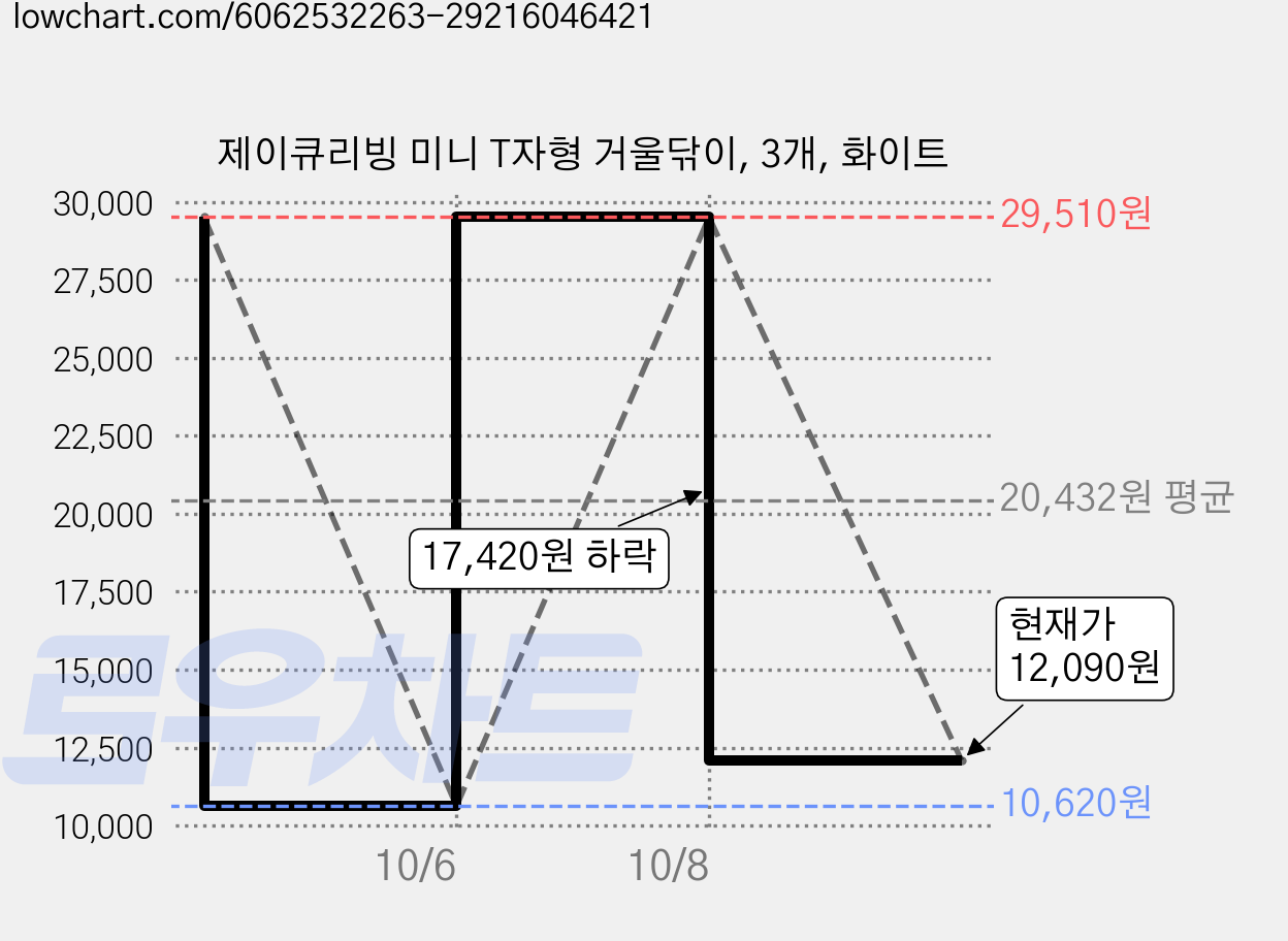 제이큐리빙 미니 T자형 거울닦이, 3개, 화이트 가격 변동 차트, 현재가 12,090원, 관측 최저가 10,620원