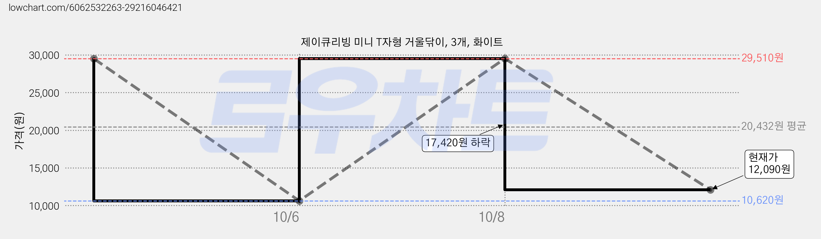 제이큐리빙 미니 T자형 거울닦이, 3개, 화이트 가격 변동 차트, 현재가 12,090원, 관측 최저가 10,620원