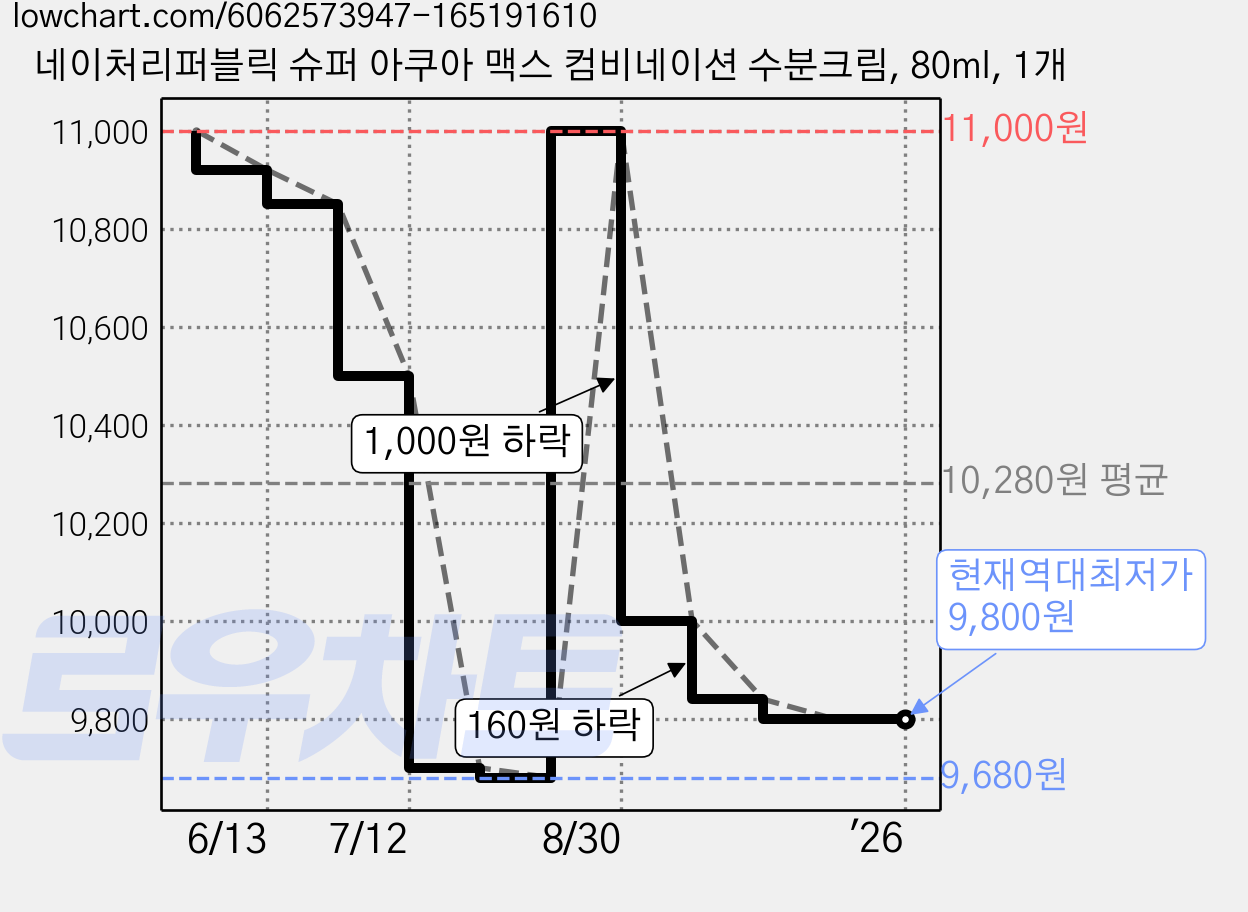 네이처리퍼블릭 슈퍼 아쿠아 맥스 컴비네이션 수분크림, 80ml, 1개 가격 변동 차트, 현재가 9,800원, 역대최저가