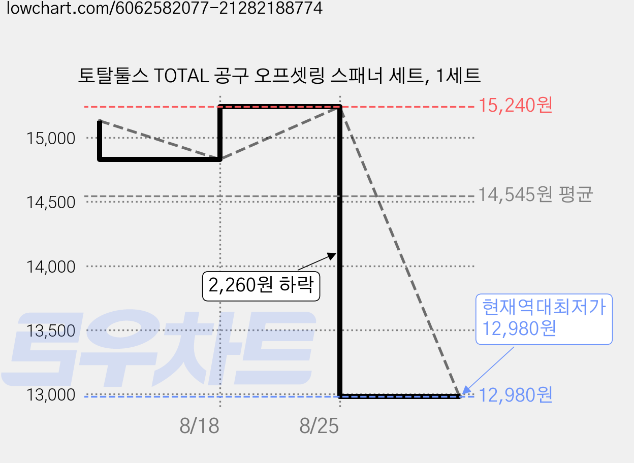 토탈툴스 TOTAL 공구 오프셋링 스패너 세트, 1세트 가격 변동 차트, 현재가 12,980원, 역대최저가