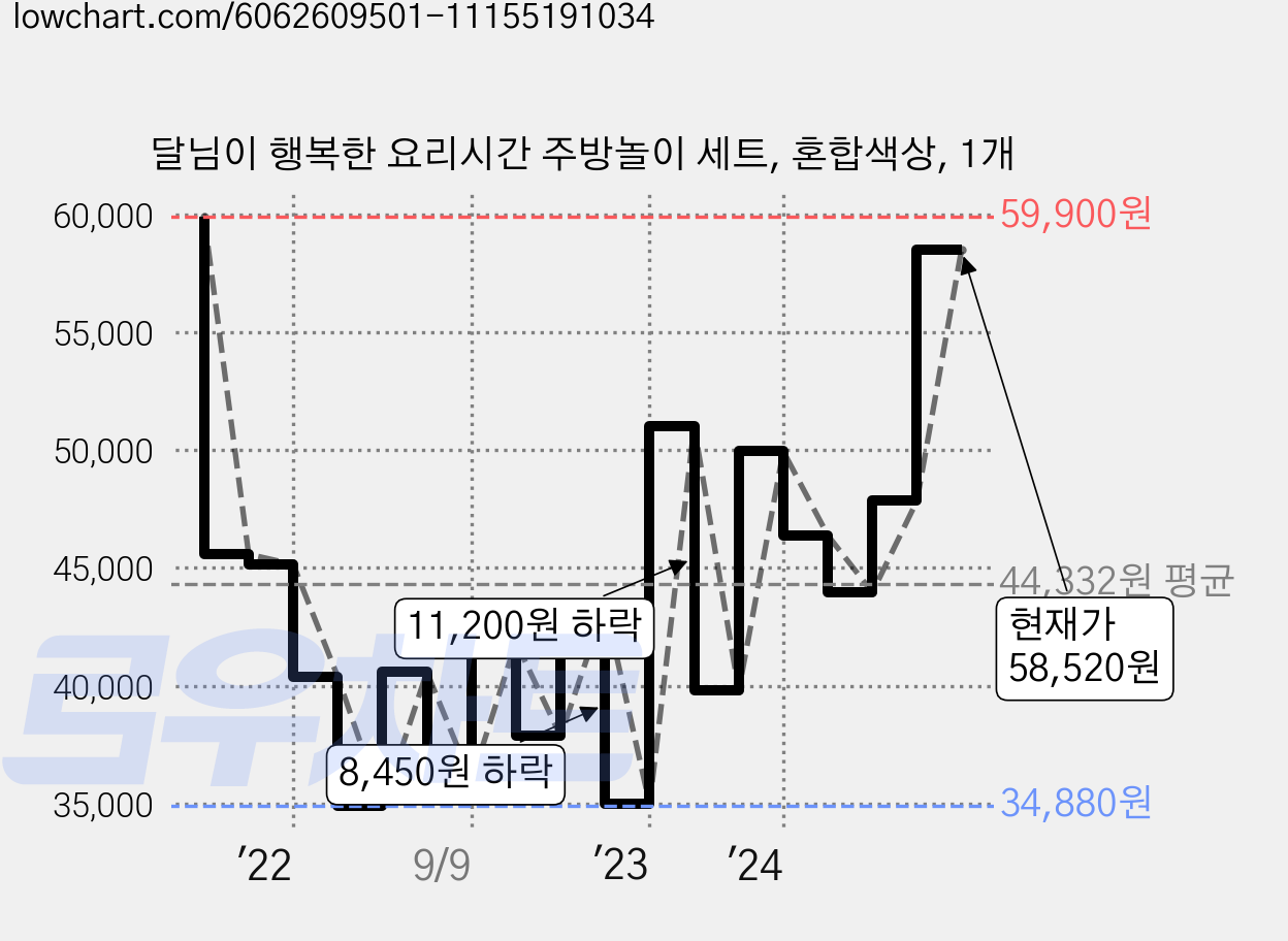 달님이 행복한 요리시간 주방놀이 세트, 혼합색상, 1개 가격 변동 차트, 현재가 58,520원, 관측 최저가 33,220원