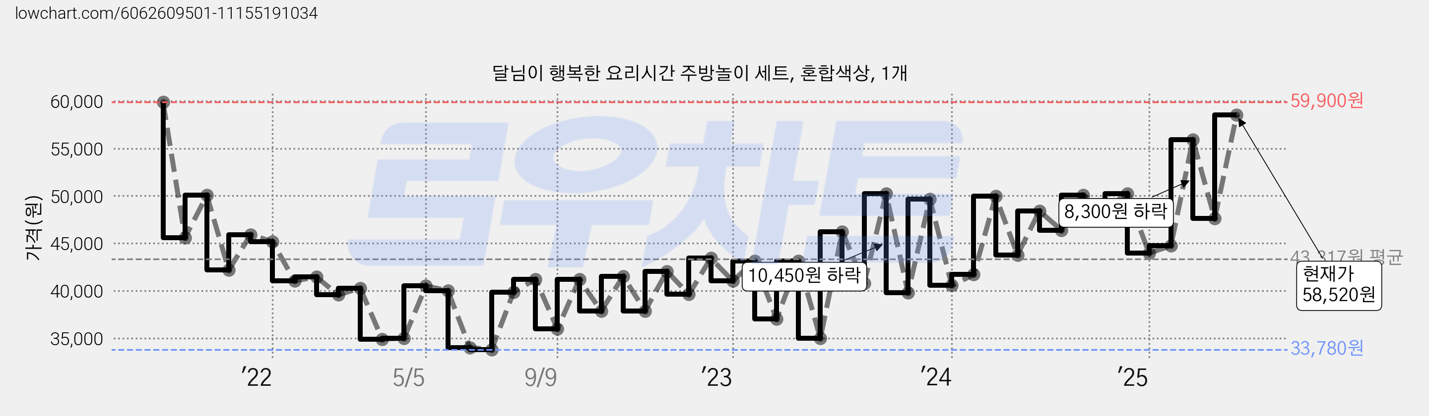 달님이 행복한 요리시간 주방놀이 세트, 혼합색상, 1개 가격 변동 차트, 현재가 58,520원, 관측 최저가 33,220원