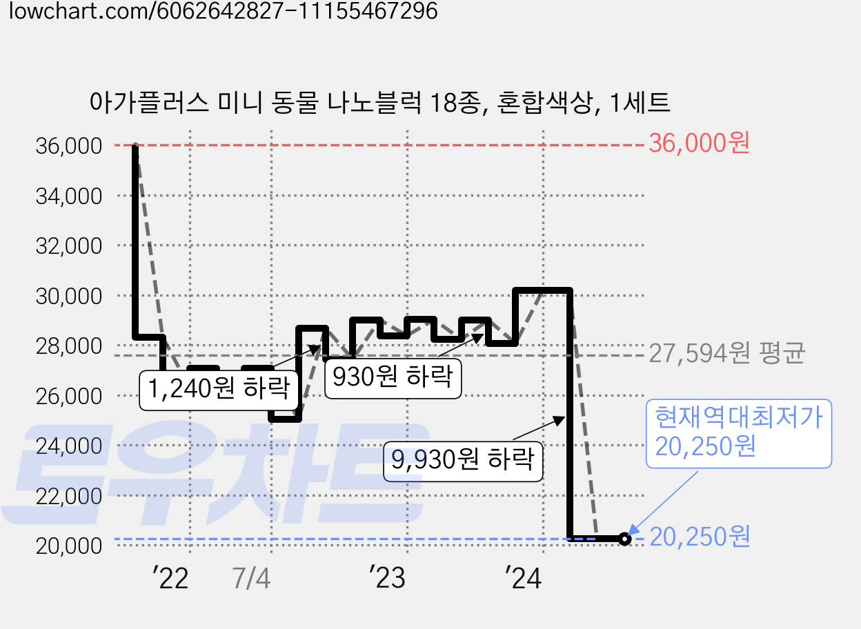 아가플러스 미니 동물 나노블럭 18종, 혼합색상, 1세트 가격 변동 차트, 현재가 20,250원, 역대최저가