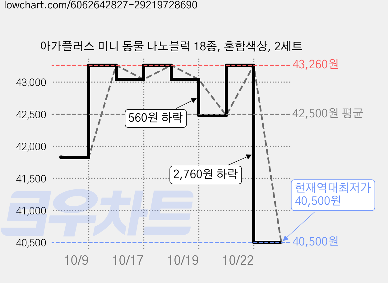 아가플러스 미니 동물 나노블럭 18종, 혼합색상, 2세트 가격 변동 차트, 현재가 40,500원, 역대최저가