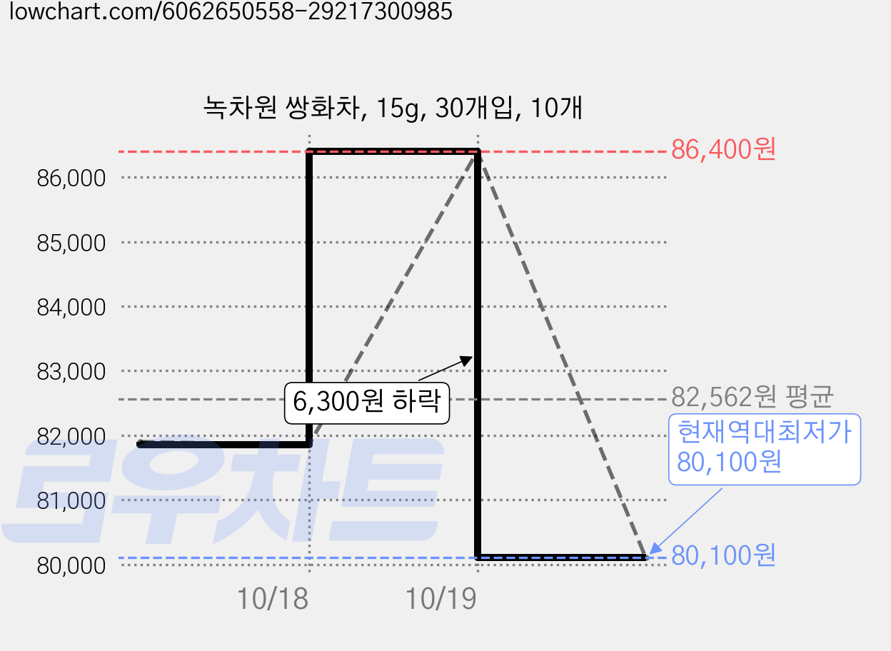 녹차원 쌍화차, 15g, 30개입, 10개 가격 변동 차트, 현재가 80,100원, 역대최저가