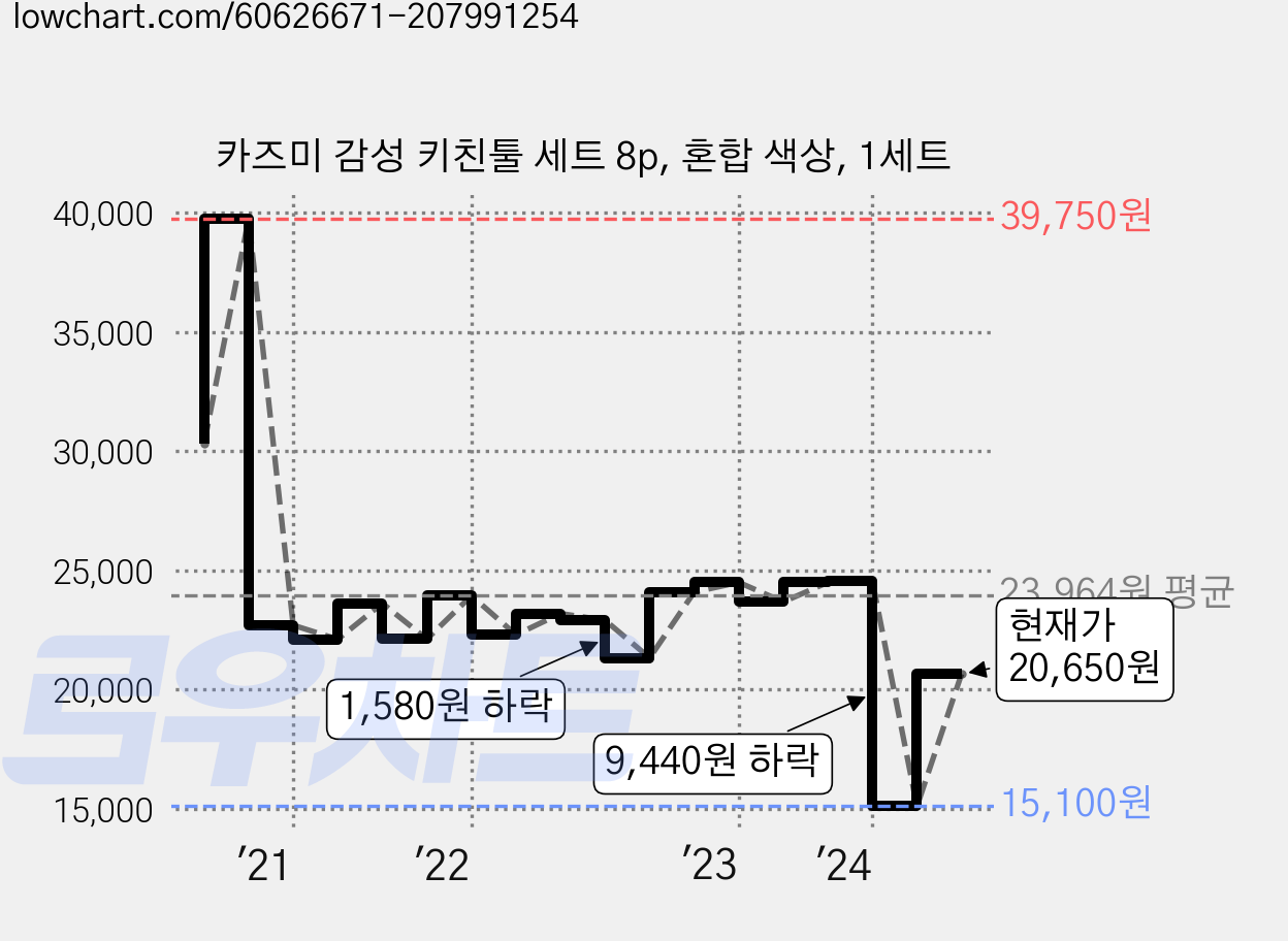 카즈미 감성 키친툴 세트 8p, 혼합 색상, 1세트 가격 변동 차트, 현재가 20,650원, 관측 최저가 15,100원