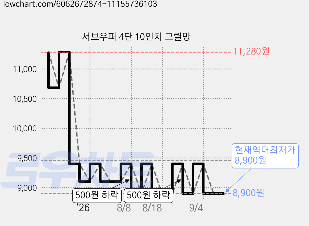 서브우퍼 4단 10인치 그릴망 가격 변동 차트, 현재가 8,900원, 역대최저가