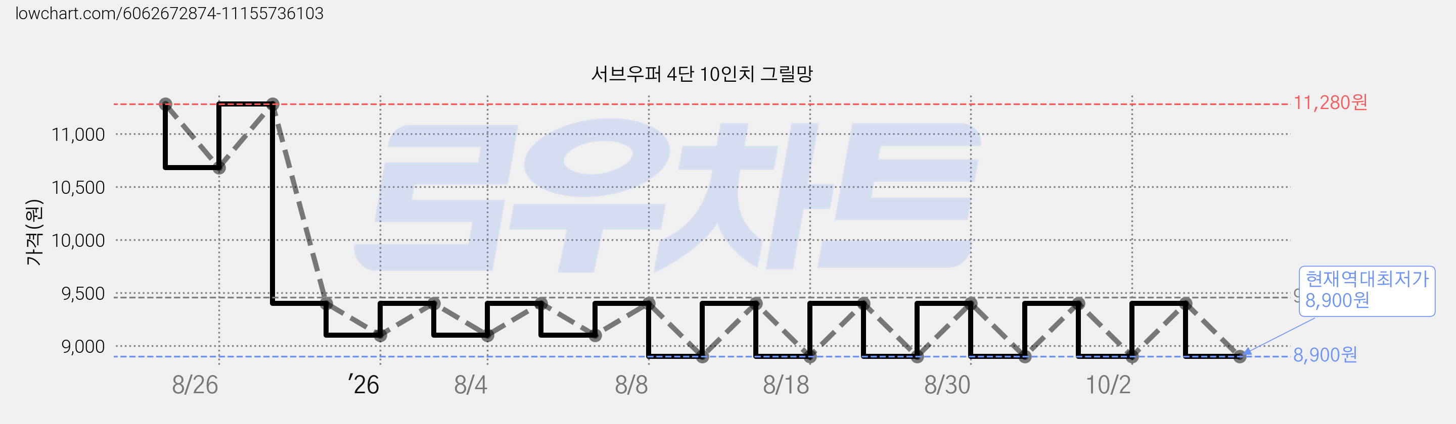서브우퍼 4단 10인치 그릴망 가격 변동 차트, 현재가 8,900원, 역대최저가