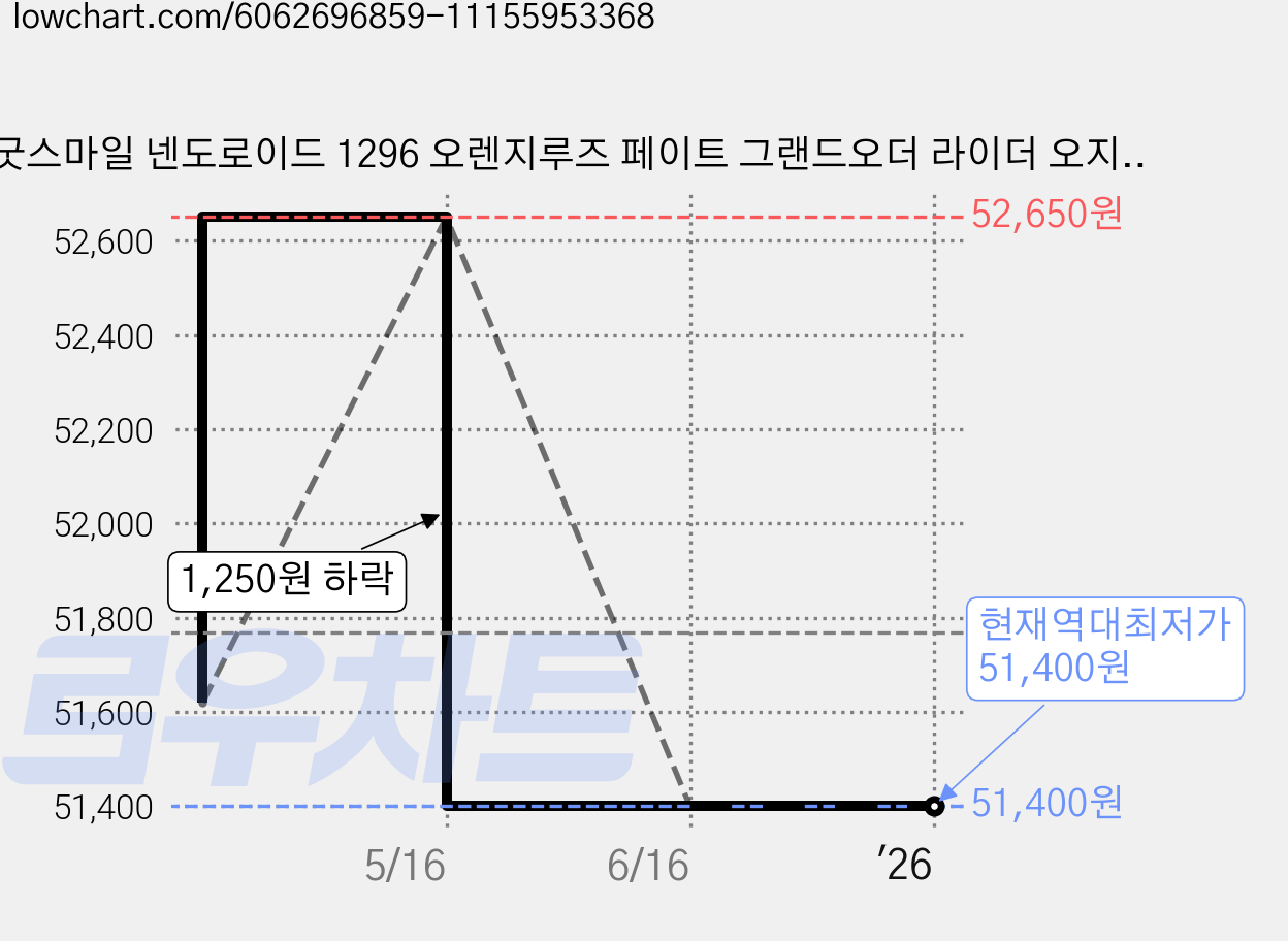 굿스마일 넨도로이드 1296 오렌지루즈 페이트 그랜드오더 라이더 오지만디아스 피규어, 1개 가격 변동 차트, 현재가 51,400원, 역대최저가