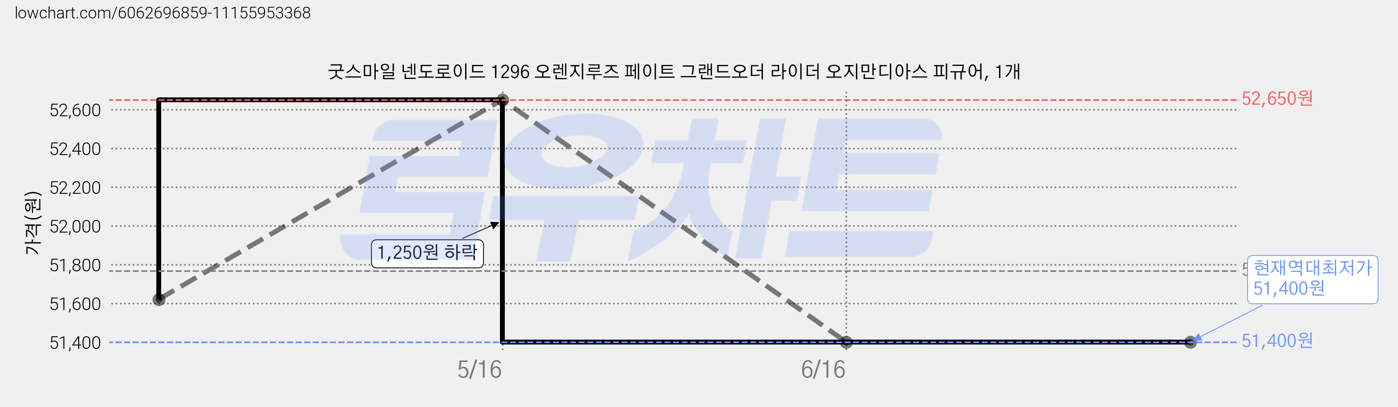 굿스마일 넨도로이드 1296 오렌지루즈 페이트 그랜드오더 라이더 오지만디아스 피규어, 1개 가격 변동 차트, 현재가 51,400원, 역대최저가