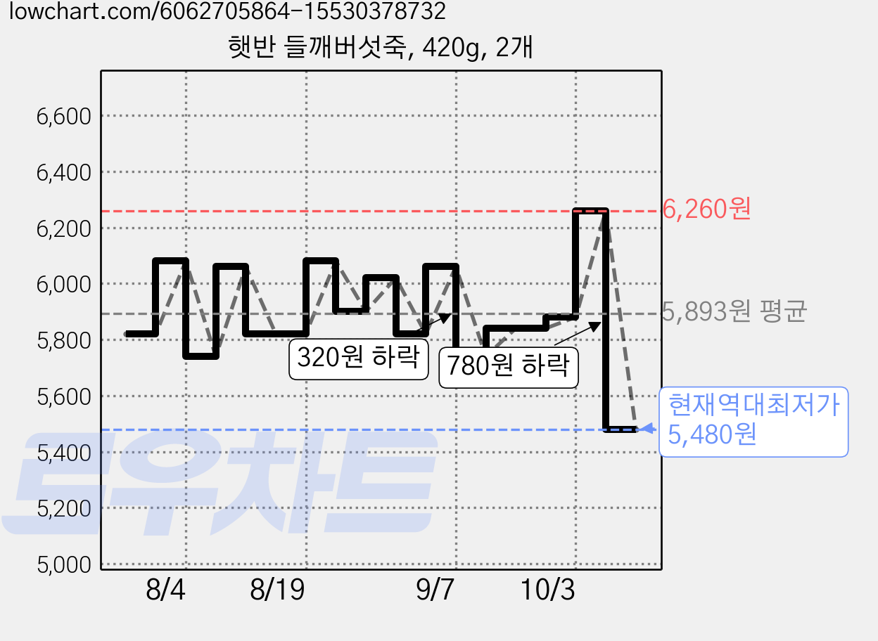 햇반 들깨버섯죽, 420g, 2개 가격 변동 차트, 현재가 5,480원, 역대최저가