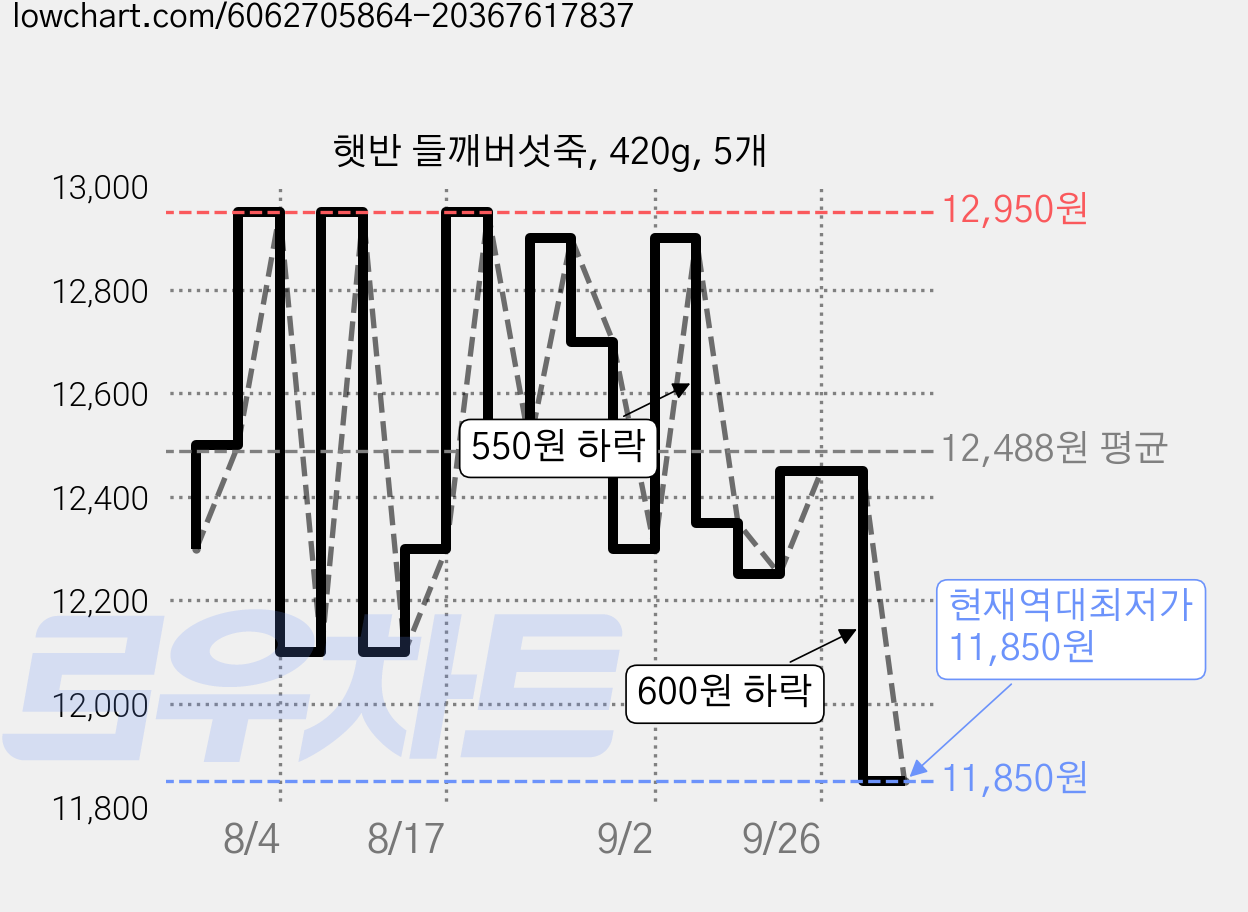 햇반 들깨버섯죽, 420g, 5개 가격 변동 차트, 현재가 11,850원, 역대최저가