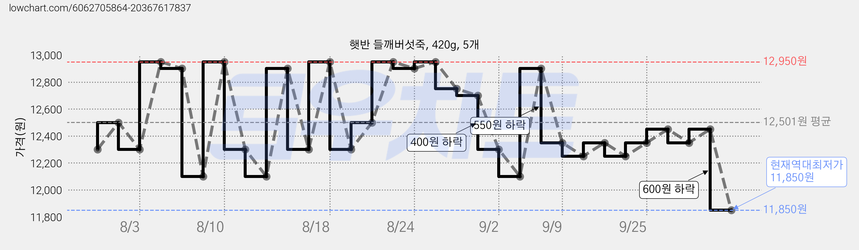 햇반 들깨버섯죽, 420g, 5개 가격 변동 차트, 현재가 11,850원, 역대최저가