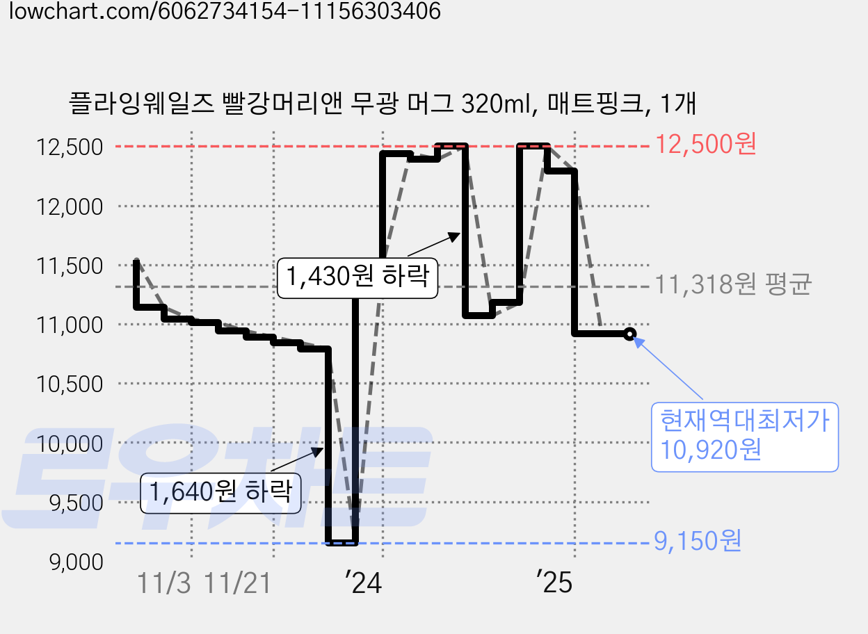 플라잉웨일즈 빨강머리앤 무광 머그 320ml, 매트핑크, 1개 가격 변동 차트, 현재가 10,920원, 역대최저가
