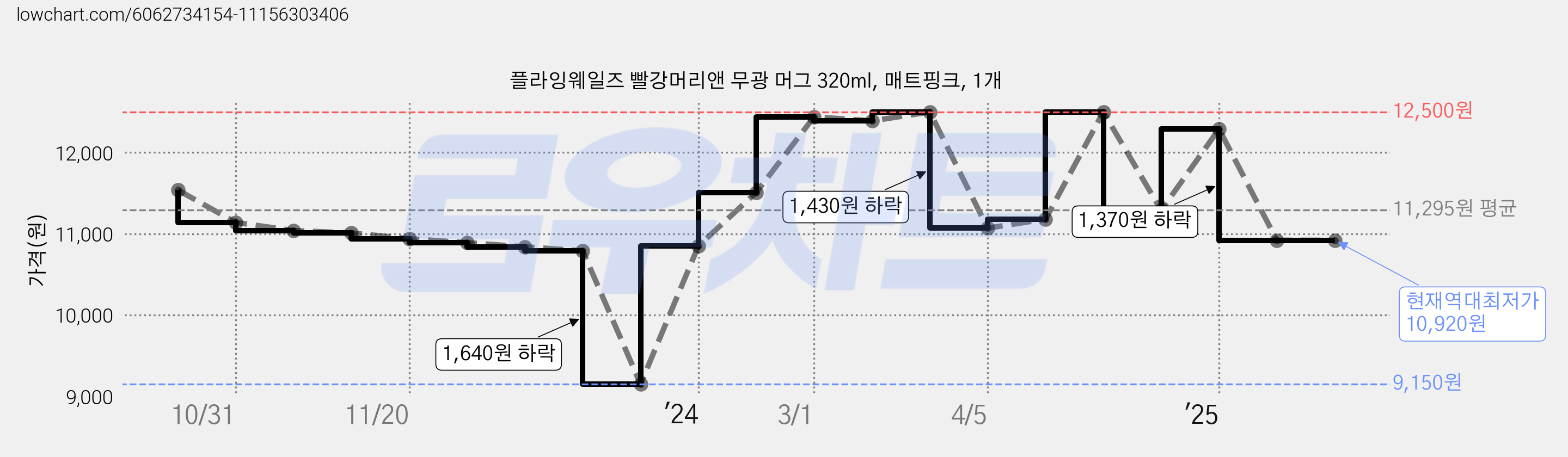 플라잉웨일즈 빨강머리앤 무광 머그 320ml, 매트핑크, 1개 가격 변동 차트, 현재가 10,920원, 역대최저가