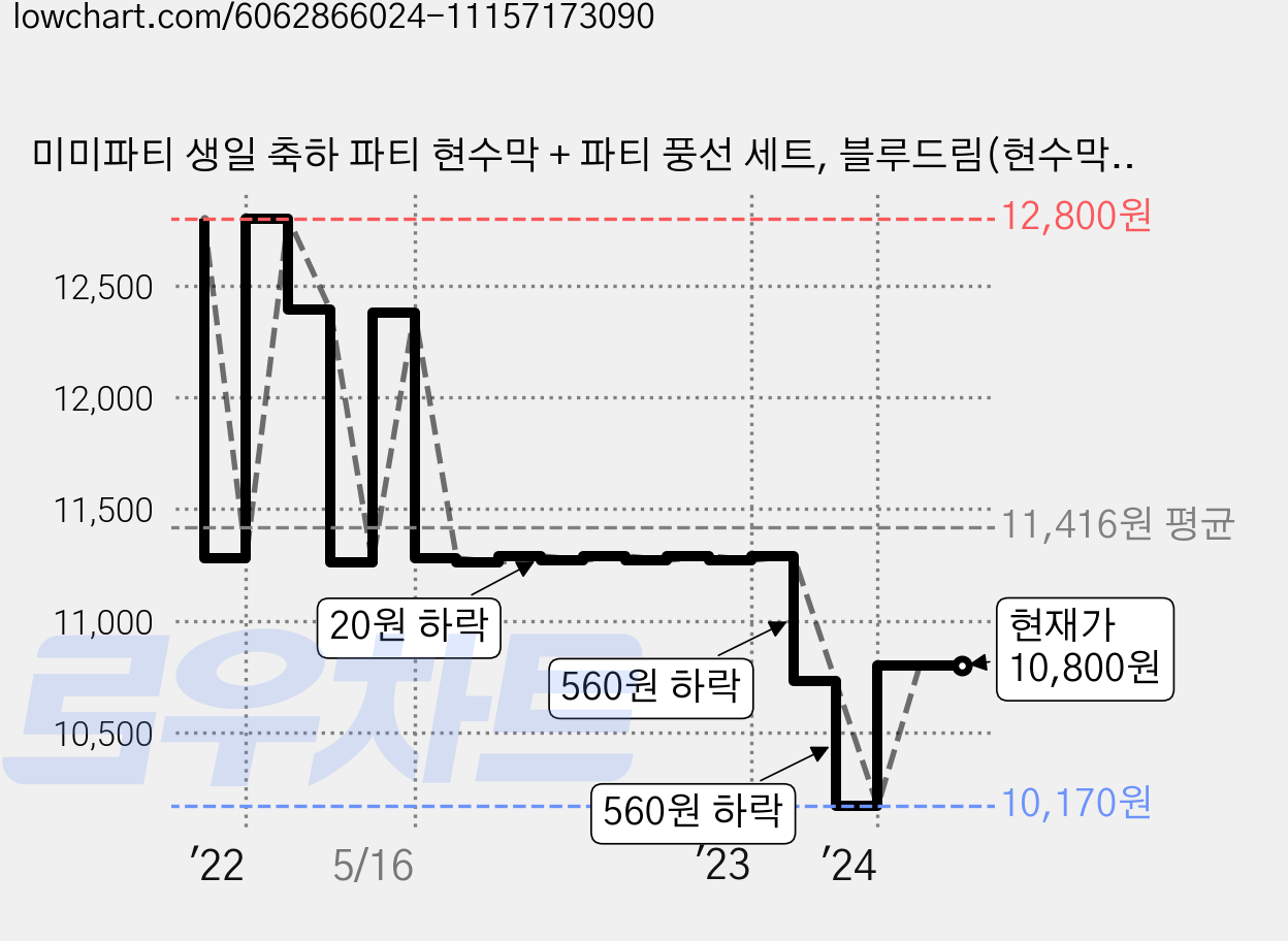 미미파티 생일 축하 파티 현수막 + 파티 풍선 세트, 블루드림(현수막) 가격 변동 차트, 현재가 10,800원, 관측 최저가 10,170원