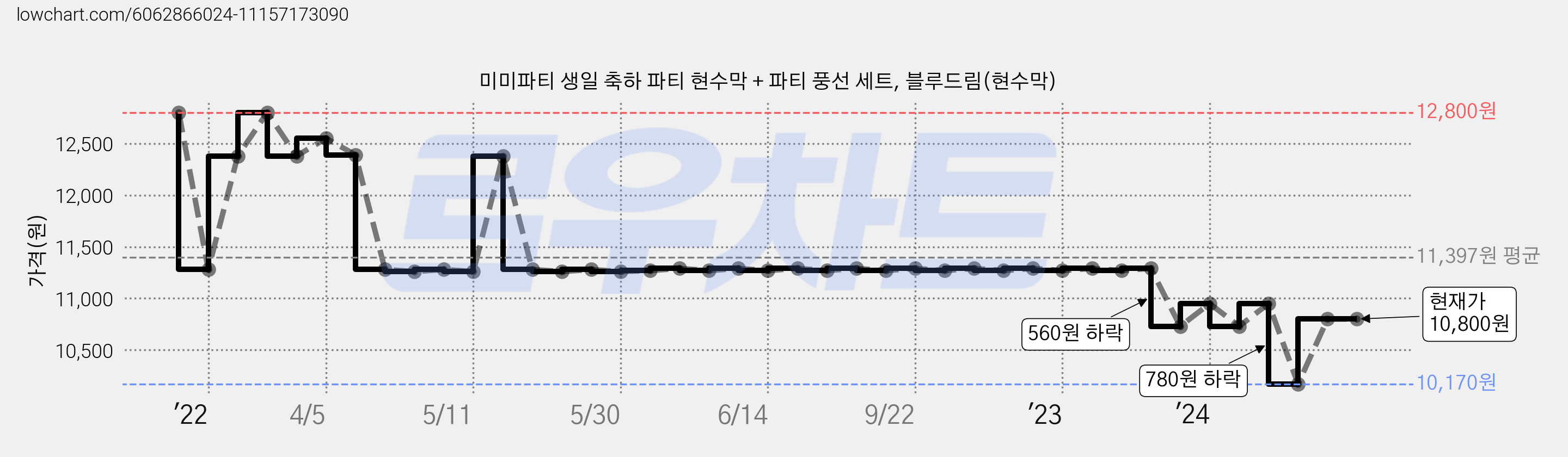 미미파티 생일 축하 파티 현수막 + 파티 풍선 세트, 블루드림(현수막) 가격 변동 차트, 현재가 10,800원, 관측 최저가 10,170원
