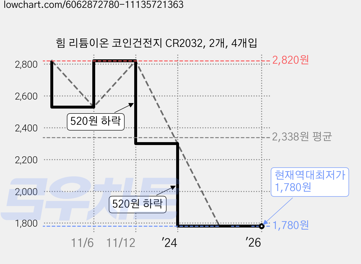 힘 리튬이온 코인건전지 CR2032, 2개, 4개입 가격 변동 차트, 현재가 1,780원, 역대최저가