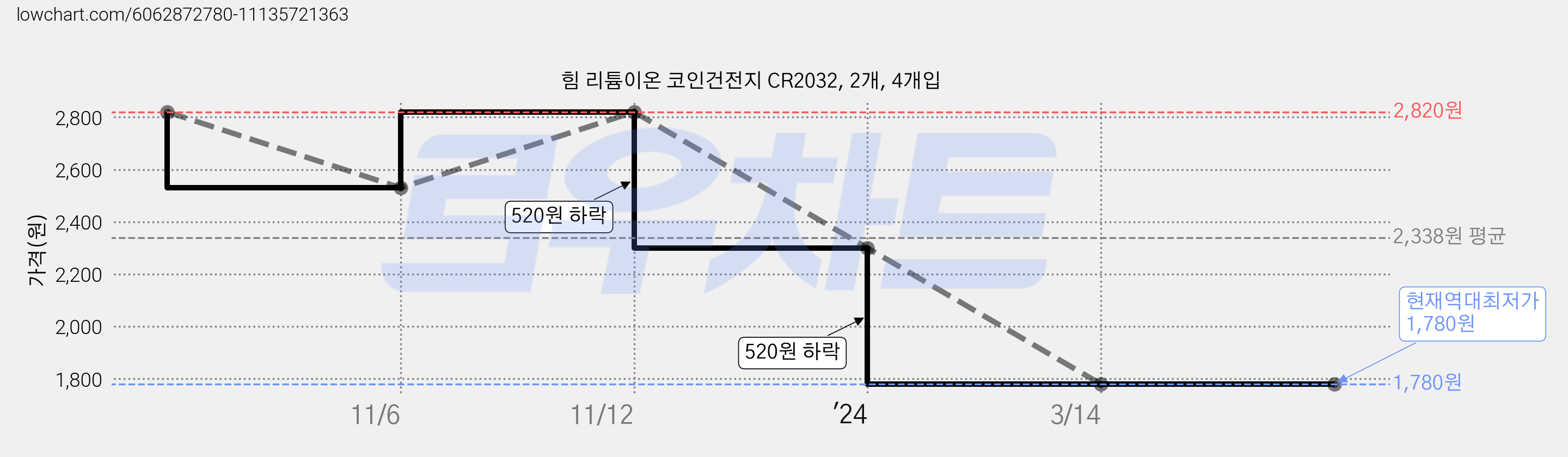 힘 리튬이온 코인건전지 CR2032, 2개, 4개입 가격 변동 차트, 현재가 1,780원, 역대최저가