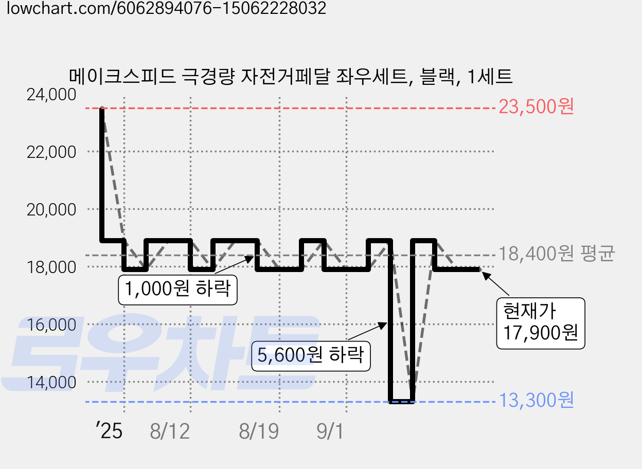 메이크스피드 극경량 자전거페달 좌우세트, 블랙, 1세트 가격 변동 차트, 현재가 17,900원, 관측 최저가 13,300원