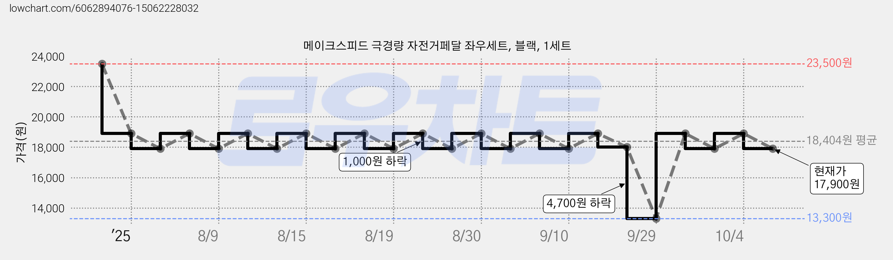 메이크스피드 극경량 자전거페달 좌우세트, 블랙, 1세트 가격 변동 차트, 현재가 17,900원, 관측 최저가 13,300원