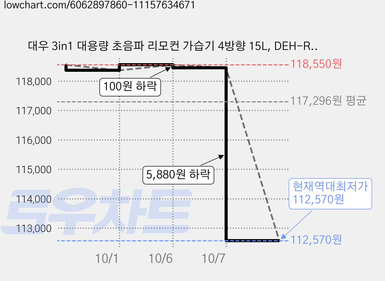 대우 3in1 대용량 초음파 리모컨 가습기 4방향 15L, DEH-R900H, 화이트 가격 변동 차트, 현재가 112,570원, 역대최저가