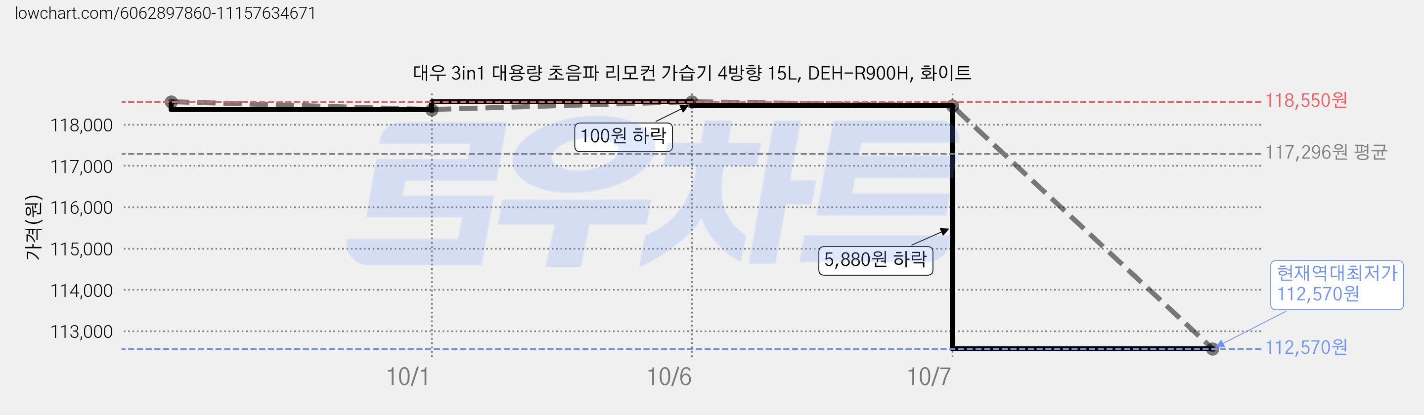 대우 3in1 대용량 초음파 리모컨 가습기 4방향 15L, DEH-R900H, 화이트 가격 변동 차트, 현재가 112,570원, 역대최저가