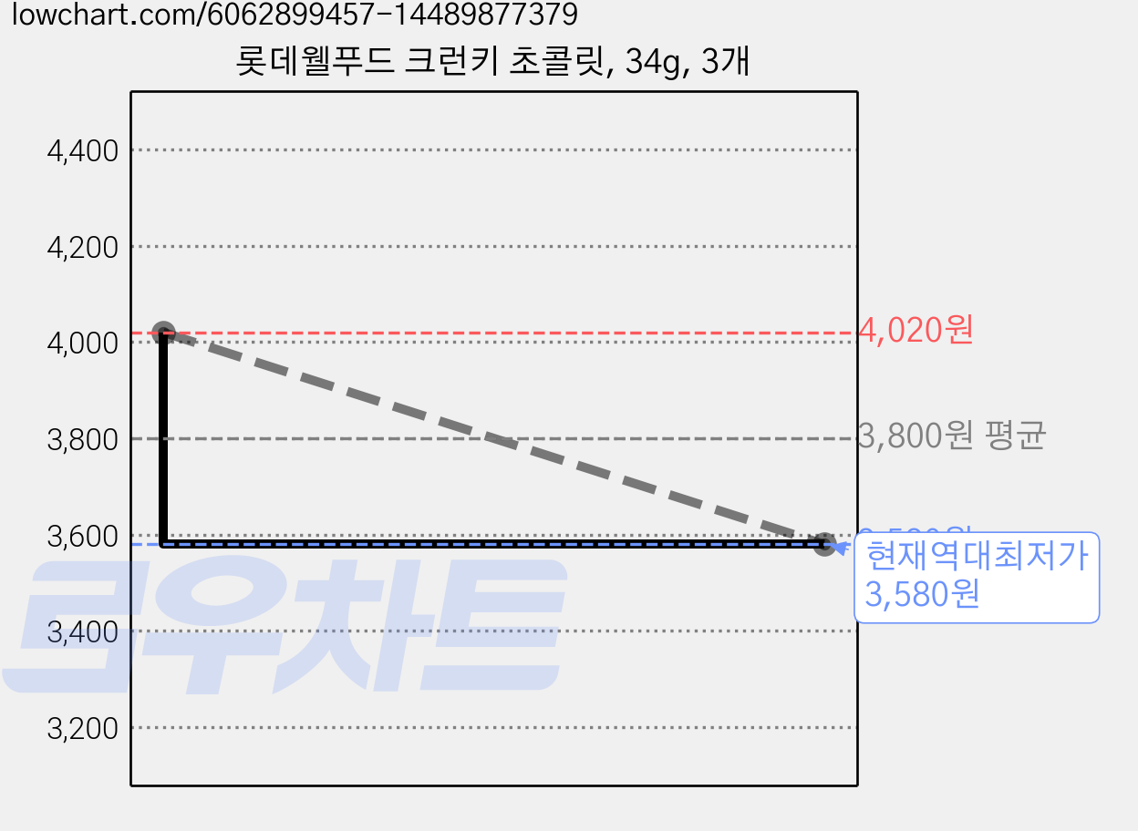 롯데웰푸드 크런키 초콜릿, 34g, 3개 가격 변동 차트, 현재가 3,580원, 역대최저가