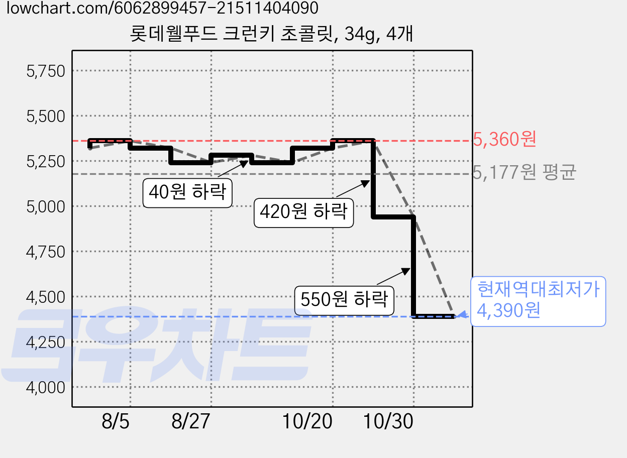 롯데웰푸드 크런키 초콜릿, 34g, 4개 가격 변동 차트, 현재가 4,390원, 역대최저가