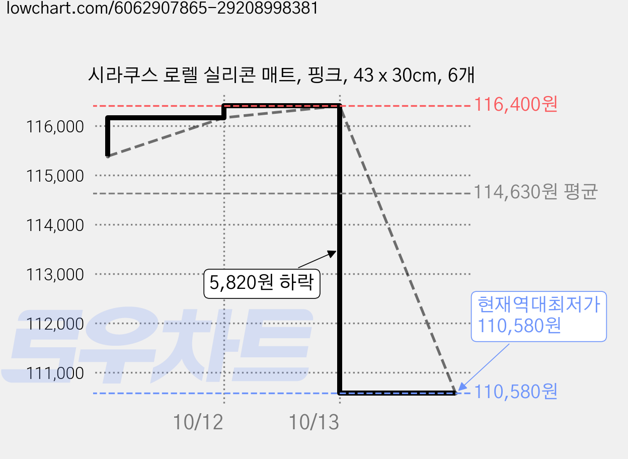 시라쿠스 로렐 실리콘 매트, 핑크, 43 x 30cm, 6개 가격 변동 차트, 현재가 110,580원, 역대최저가