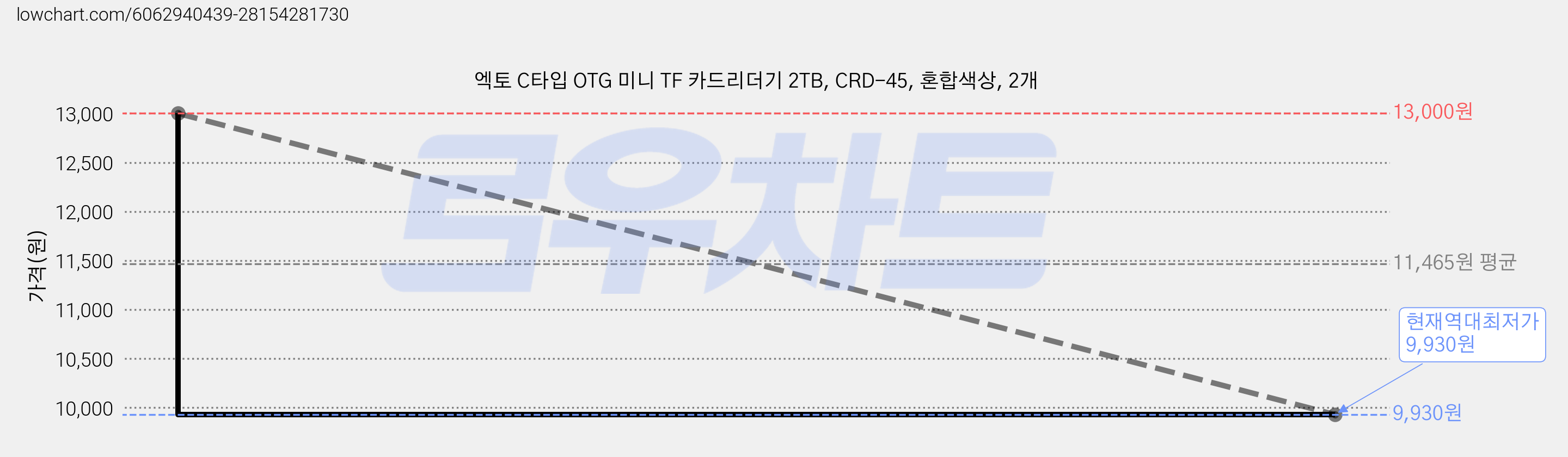 엑토 C타입 OTG 미니 TF 카드리더기 2TB, CRD-45, 혼합색상, 2개 가격 변동 차트, 현재가 9,930원, 역대최저가