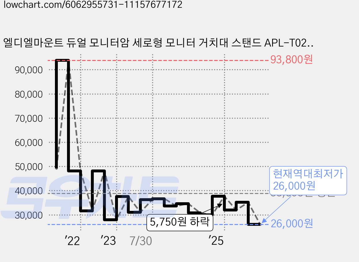 엘디엘마운트 듀얼 모니터암 세로형 모니터 거치대 스탠드 APL-T02V, 블랙, 1개 가격 변동 차트, 현재가 26,000원, 역대최저가