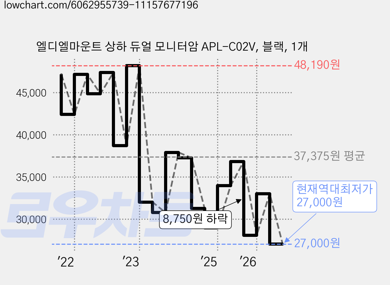 엘디엘마운트 상하 듀얼 모니터암 APL-C02V, 블랙, 1개 가격 변동 차트, 현재가 27,000원, 역대최저가