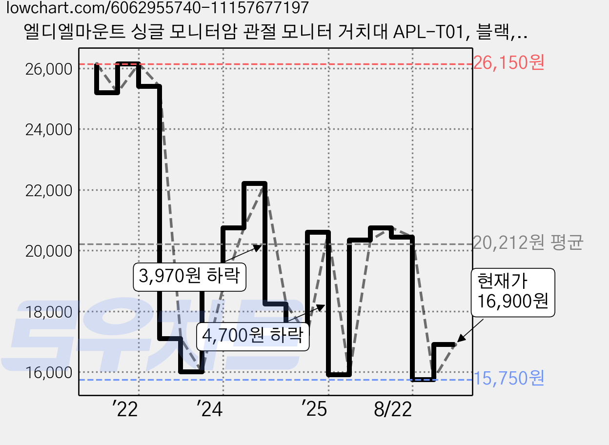 엘디엘마운트 싱글 모니터암 관절 모니터 거치대 APL-T01, 블랙, 1개 가격 변동 차트, 현재가 15,210원, 역대최저가
