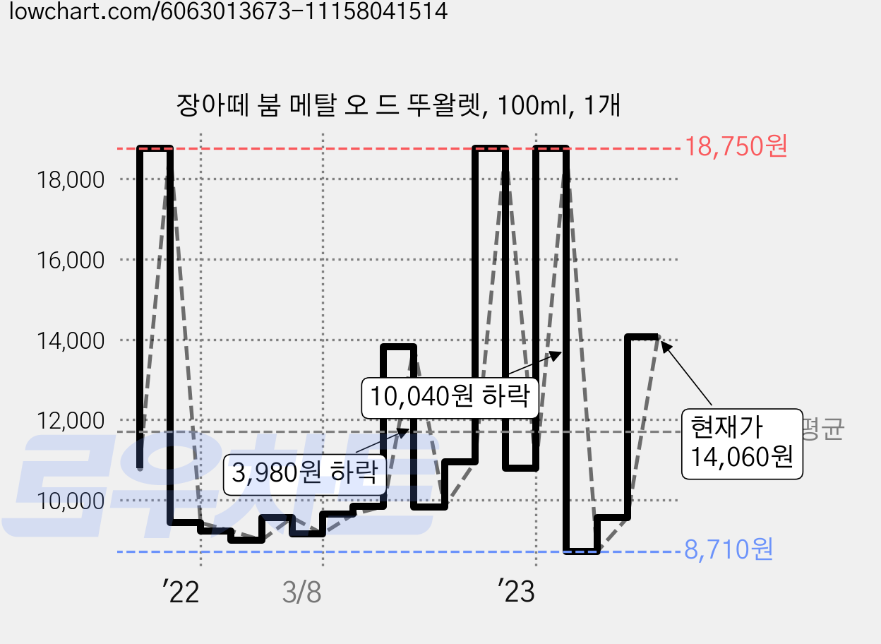 장아떼 붐 메탈 오 드 뚜왈렛, 100ml, 1개 가격 변동 차트, 현재가 14,060원, 관측 최저가 7,170원
