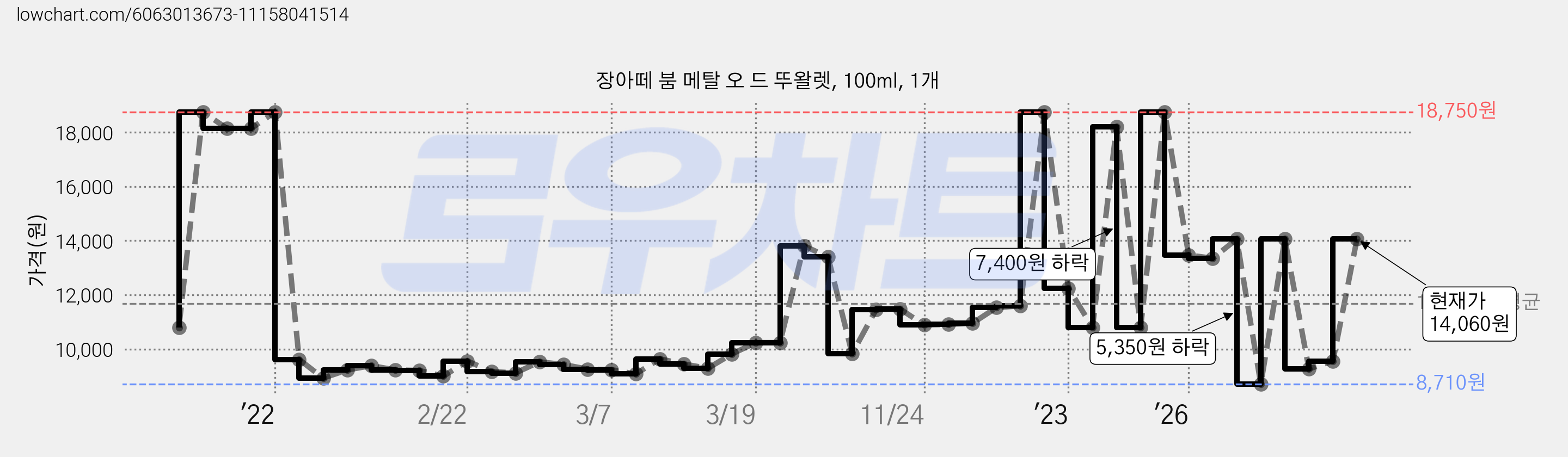 장아떼 붐 메탈 오 드 뚜왈렛, 100ml, 1개 가격 변동 차트, 현재가 14,060원, 관측 최저가 7,170원