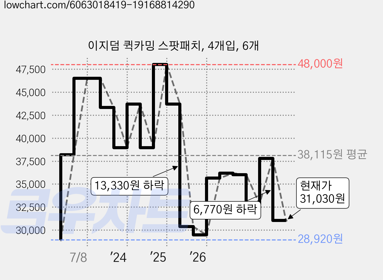 이지덤 퀵카밍 스팟패치, 4개입, 6개 가격 변동 차트, 현재가 31,030원, 관측 최저가 28,920원