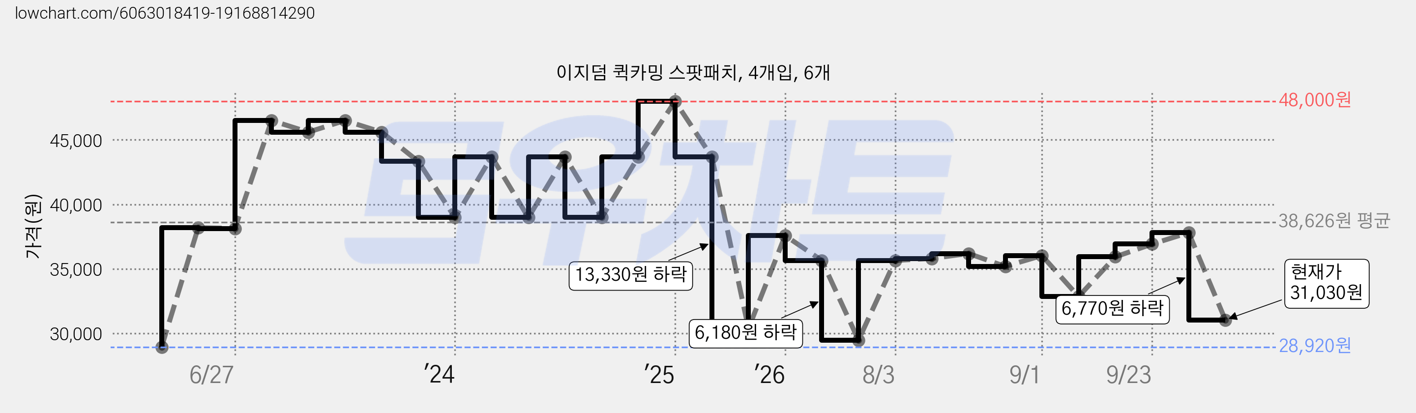 이지덤 퀵카밍 스팟패치, 4개입, 6개 가격 변동 차트, 현재가 31,030원, 관측 최저가 28,920원